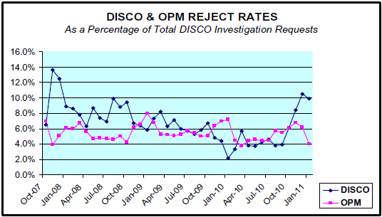 DISCO & OPM REJECT RATES - As a Percentage of Total DISCO Investigation Requests