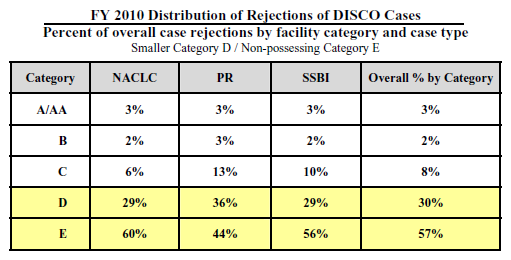 FY 2010 Distribution of Rejections of DISCO Cases